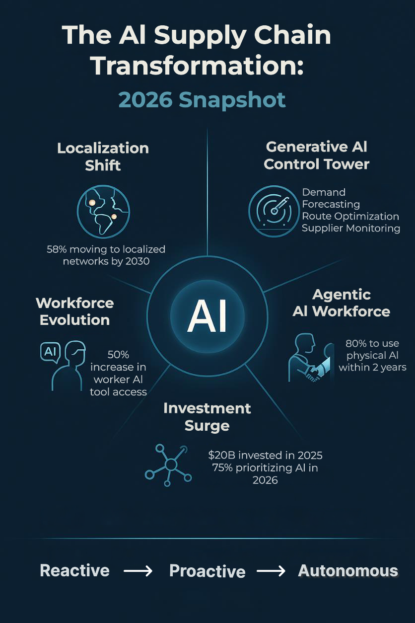 AI in Supply Chain Statistics Infographic